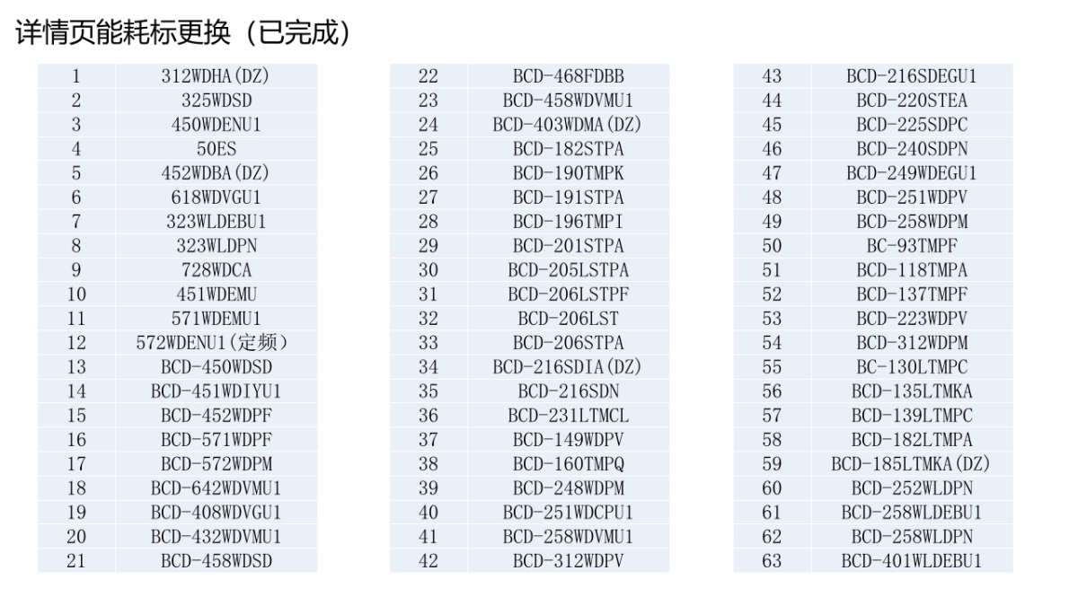 海尔冰箱9月总结_第7页