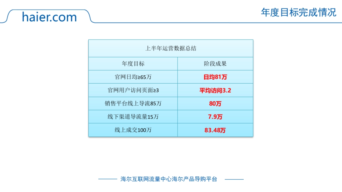 海尔官网2018年上半年总结_第3页
