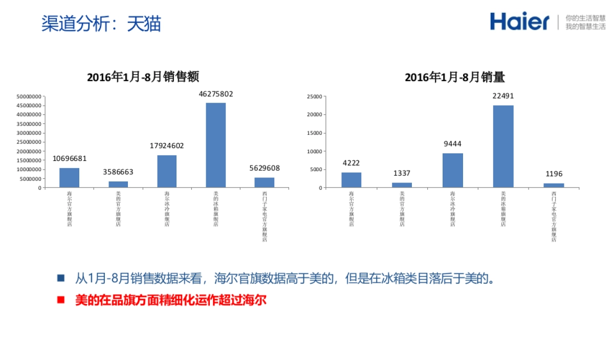 海尔冰箱运营_第3页