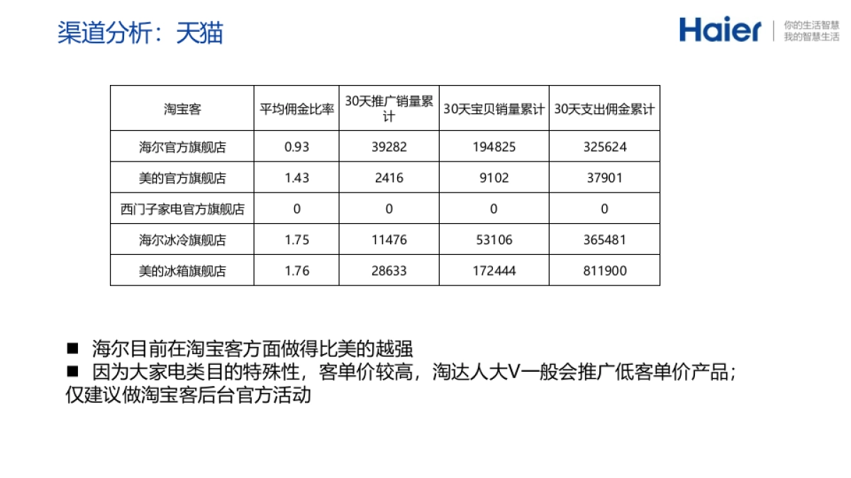 海尔冰箱运营_第5页