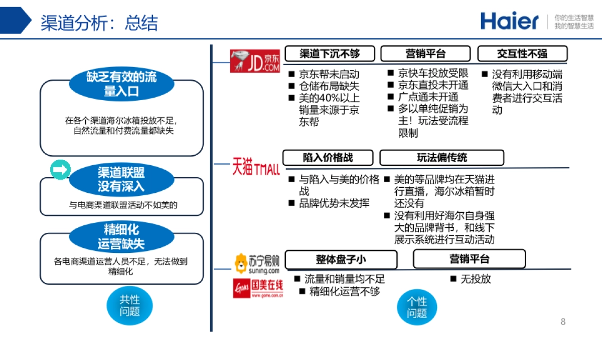 海尔冰箱运营_第8页