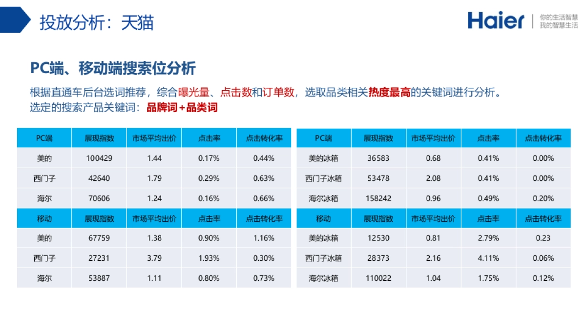 海尔冰箱运营_第9页