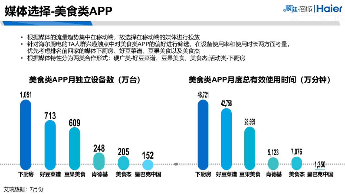 海尔顺逛920厨电产业线美食媒体推荐方案_第3页