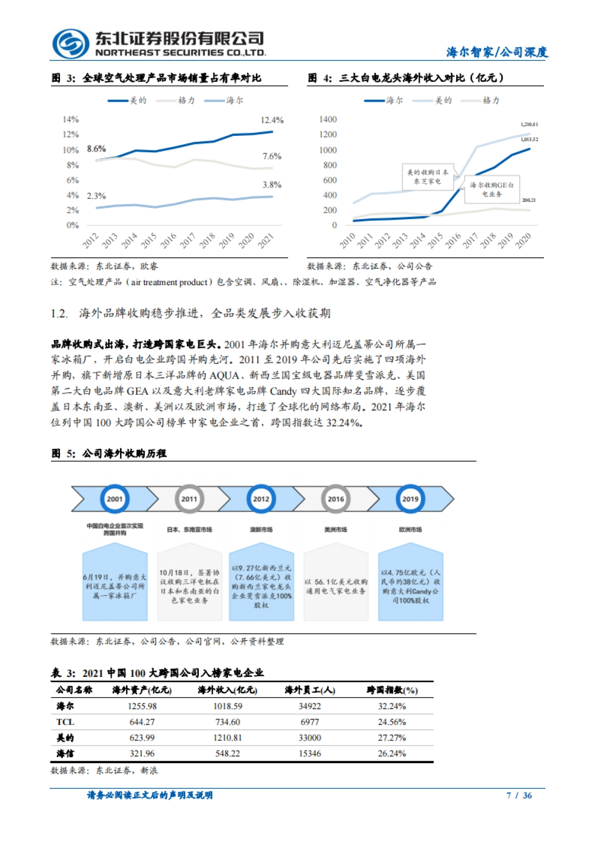 海尔智家(600690)深度系列报告(二):品牌化战略放眼四海,全方位布局硕果累累(获取_第7页