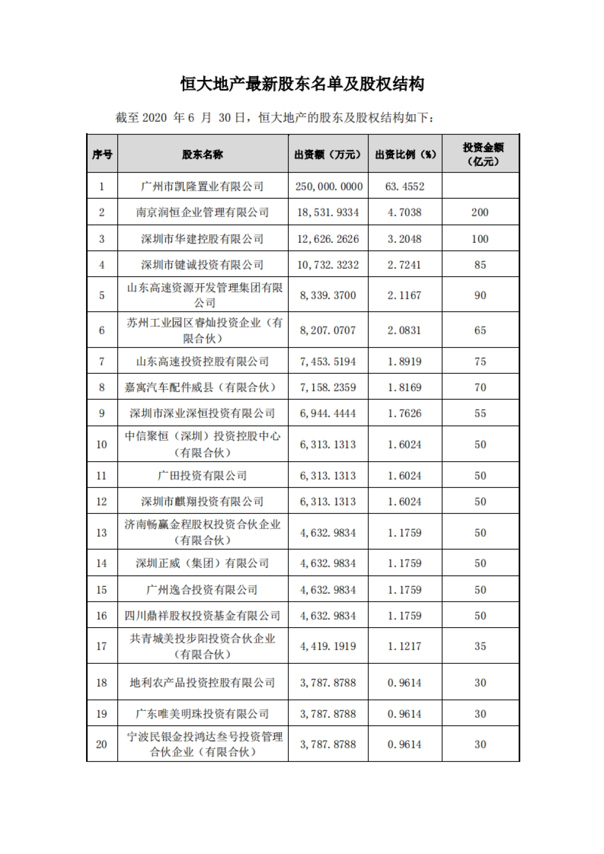 恒大集团关于恳请支持的报告_第6页