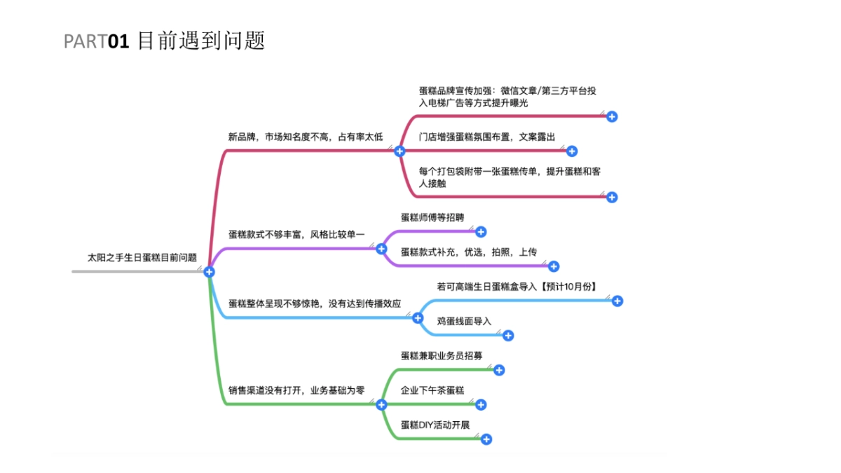 烘焙类蛋糕类销售方案_第4页