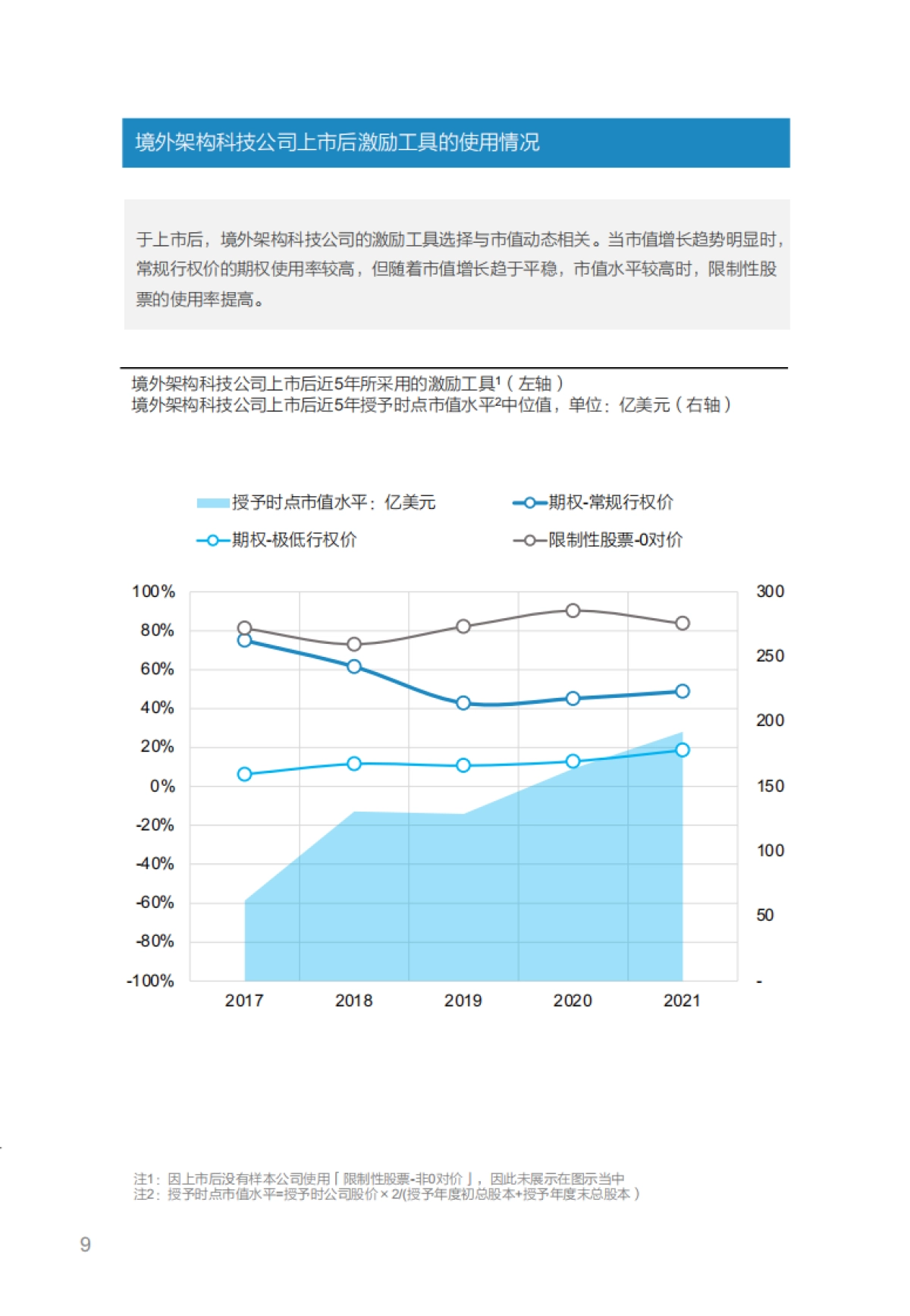 红杉中国：2022股权激励市场实践研究报告_第10页