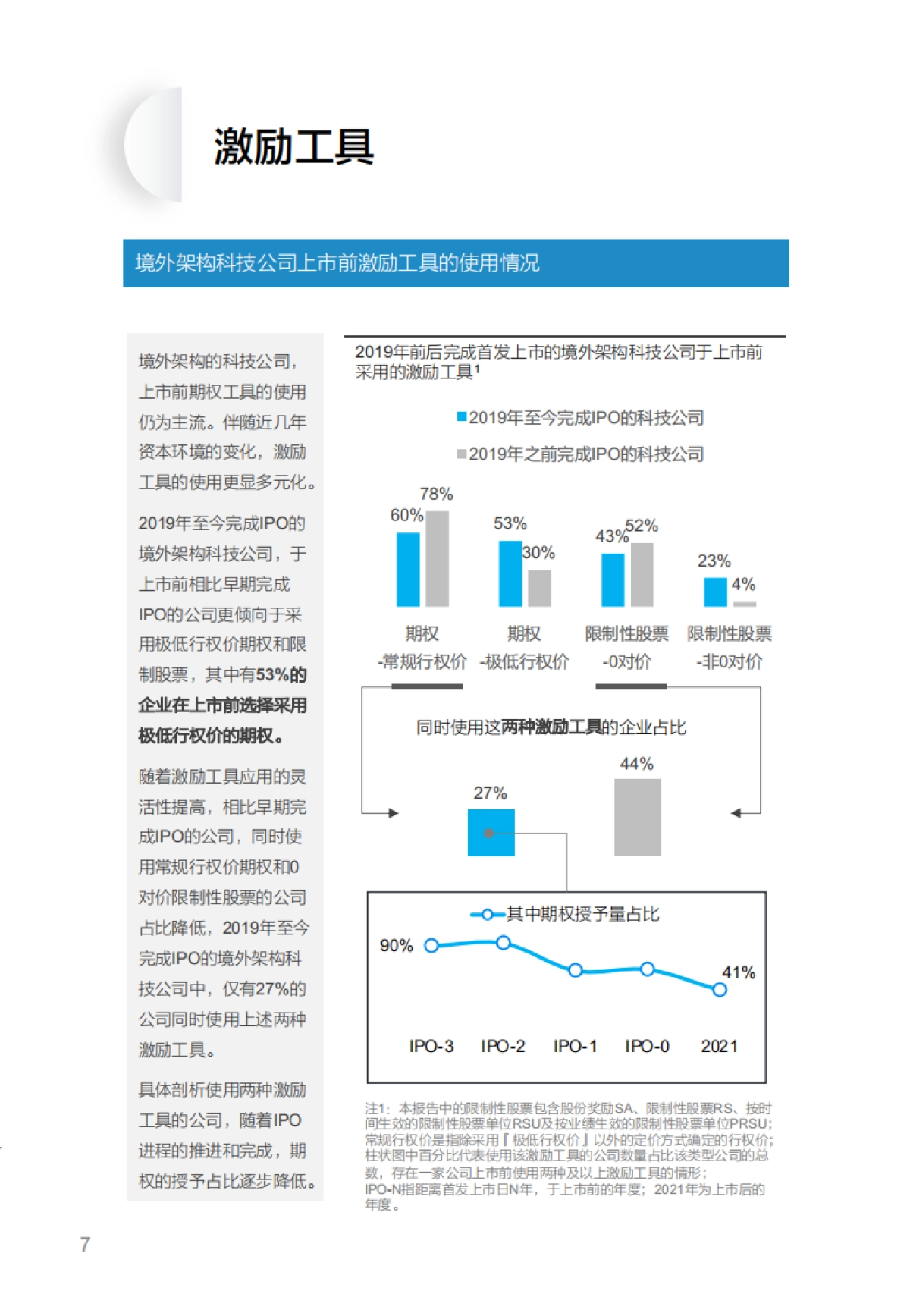 红杉中国：2022股权激励市场实践研究报告_第8页