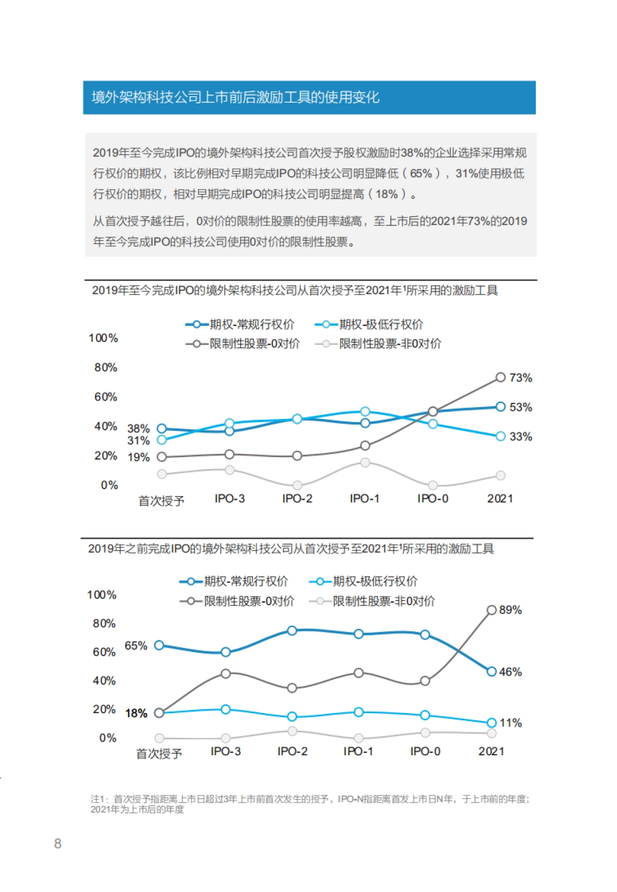 红杉中国：2022股权激励市场实践研究报告_第9页