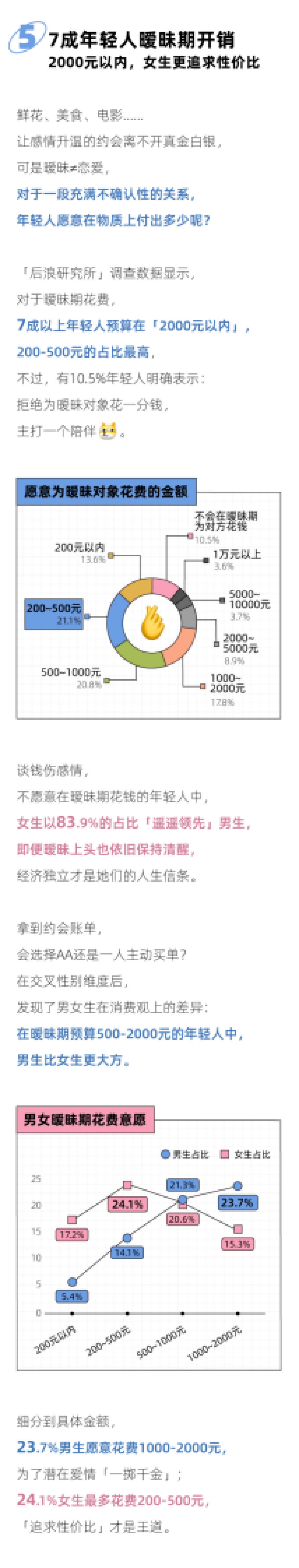 后浪研究所：2024年轻人暧昧期报告_第6页