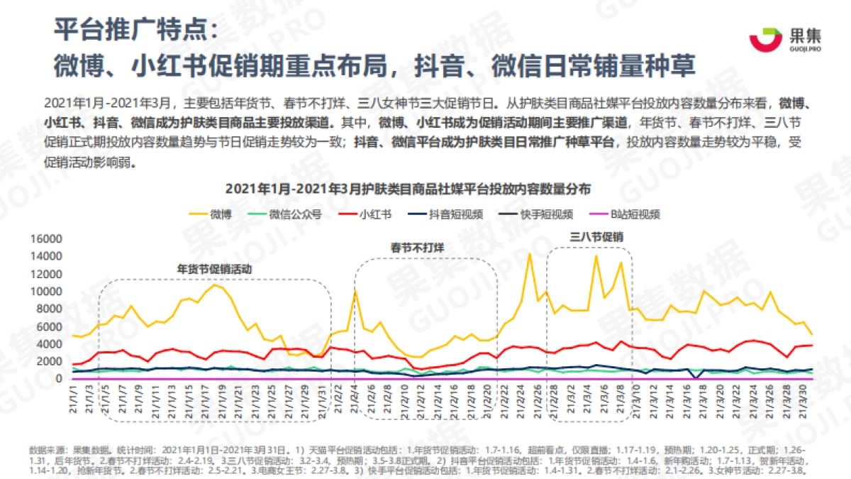 护肤品牌21年Q1社媒营销投放分析报告-果集数据_第3页