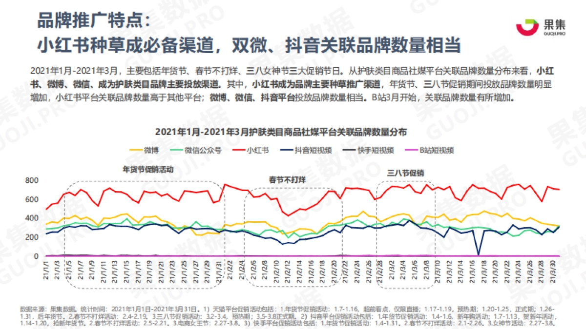 护肤品牌21年Q1社媒营销投放分析报告-果集数据_第5页