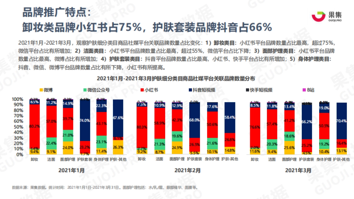 护肤品牌21年Q1社媒营销投放分析报告-果集数据_第6页