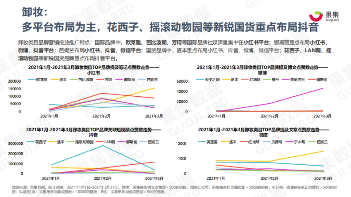 护肤品牌21年Q1社媒营销投放分析报告-果集数据_第9页