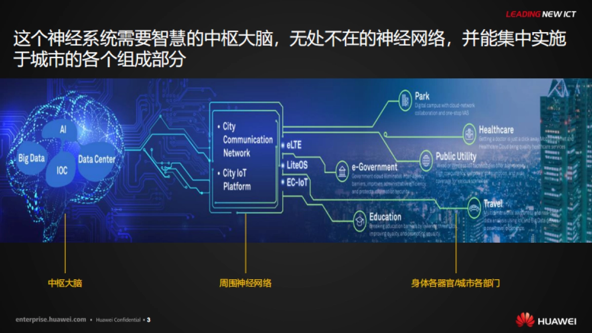 华为智能运营中心(ioc)解决方案（精简版）_第3页