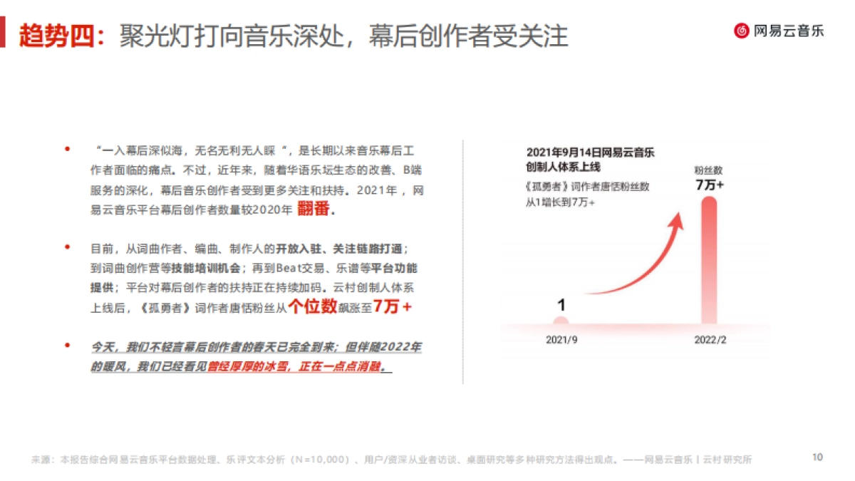 华语乐坛趋势报告（2022）-网易云音乐&云村研究所-20页_第10页