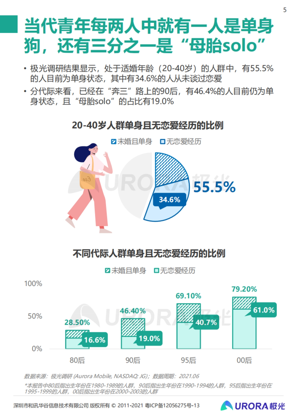 极光这届年轻人七夕也能过成单身狂欢2021当代青年婚恋状态研究报告32页_第5页