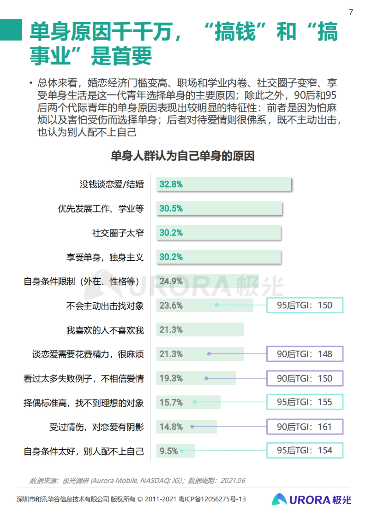 极光这届年轻人七夕也能过成单身狂欢2021当代青年婚恋状态研究报告32页_第7页