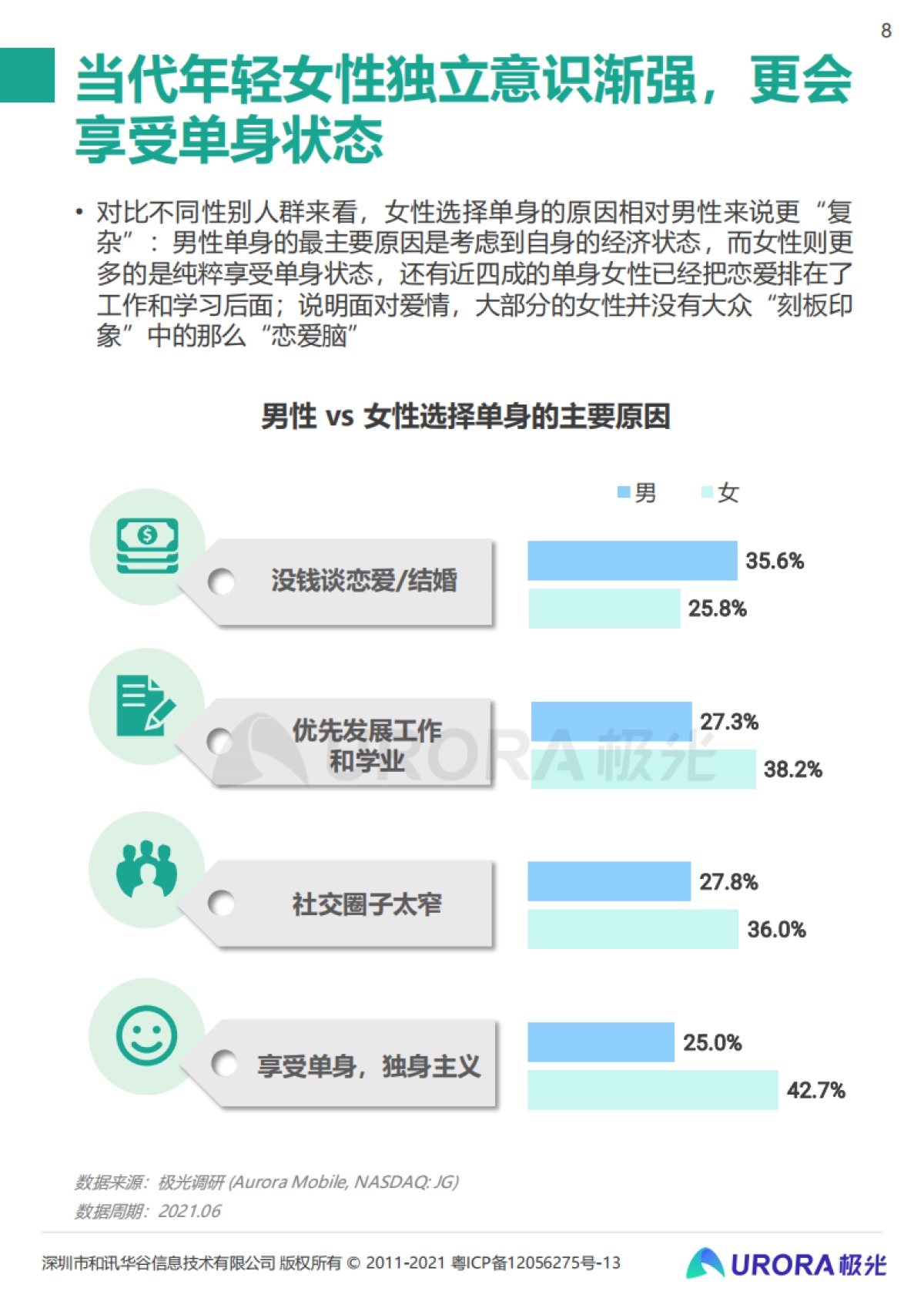 极光这届年轻人七夕也能过成单身狂欢2021当代青年婚恋状态研究报告32页_第8页