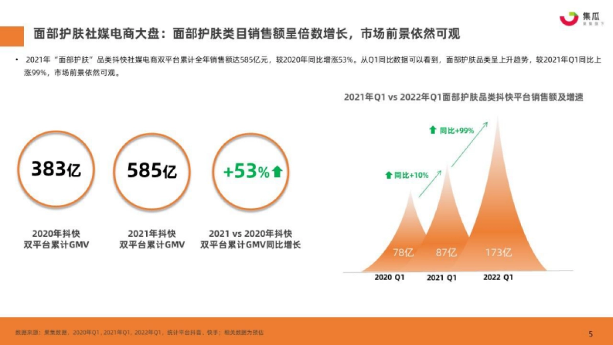 集瓜：2022Q1功效性护肤品社媒营销分析报告_第5页