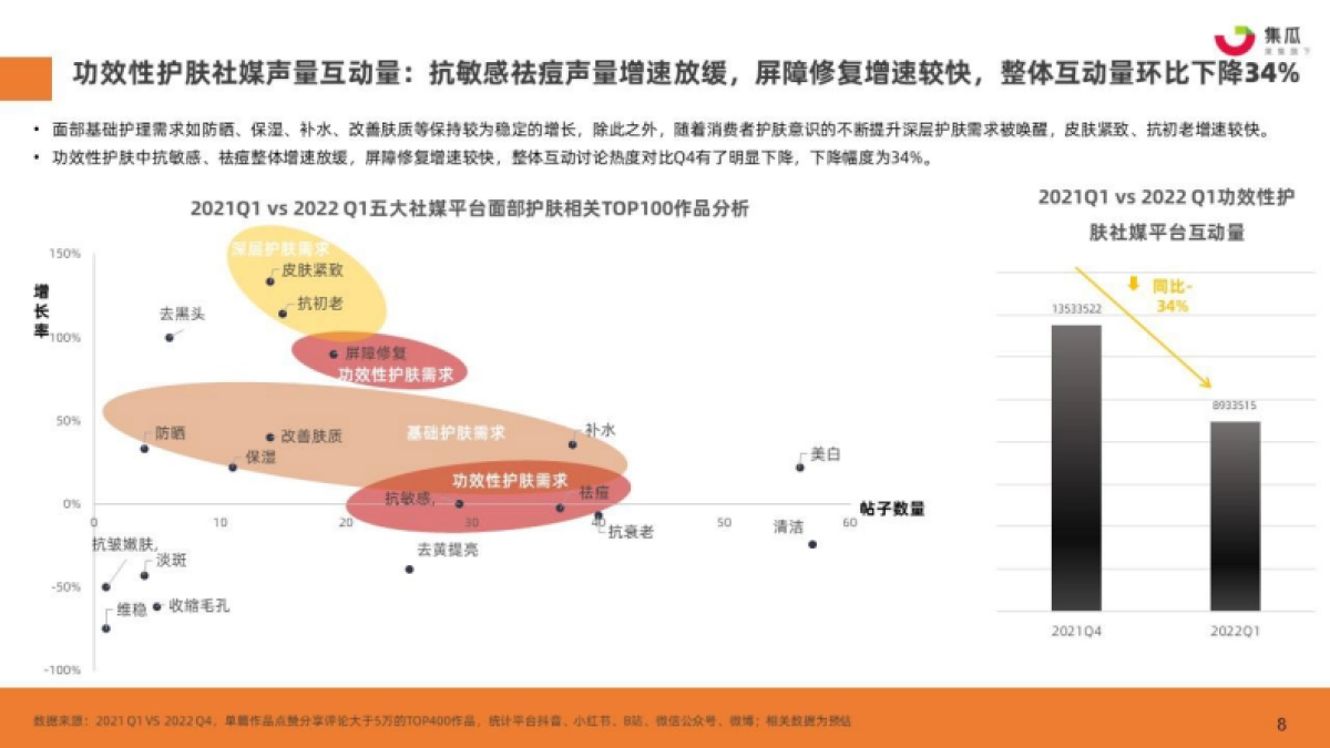 集瓜：2022Q1功效性护肤品社媒营销分析报告_第8页