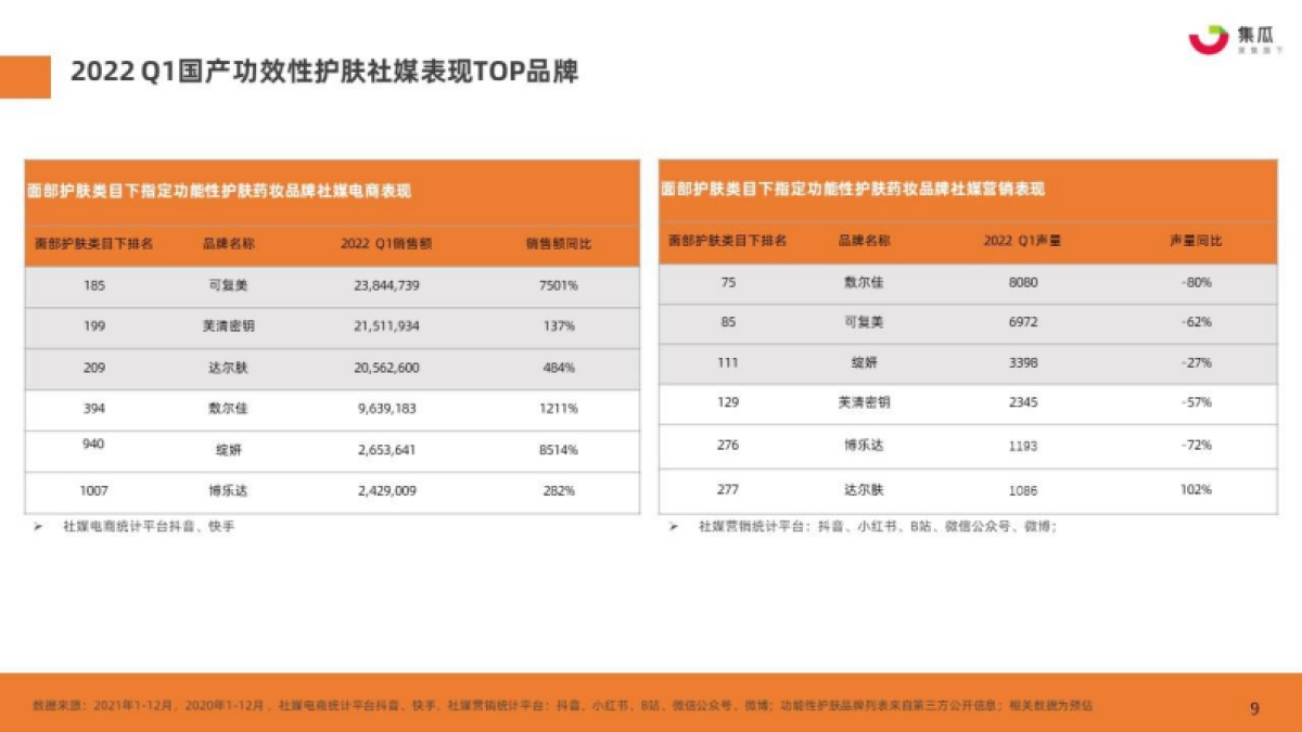 集瓜：2022Q1功效性护肤品社媒营销分析报告_第9页
