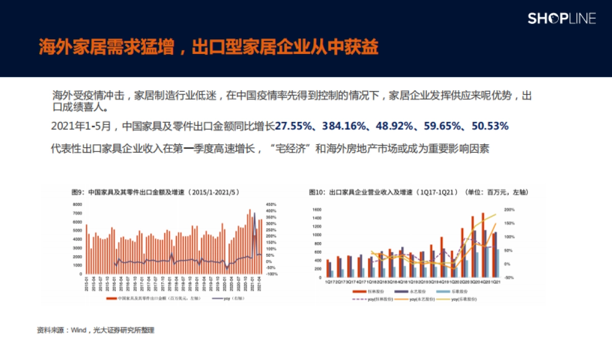 家居独立站运营增长白皮书_第5页