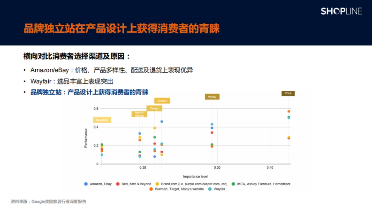 家居独立站运营增长白皮书_第7页