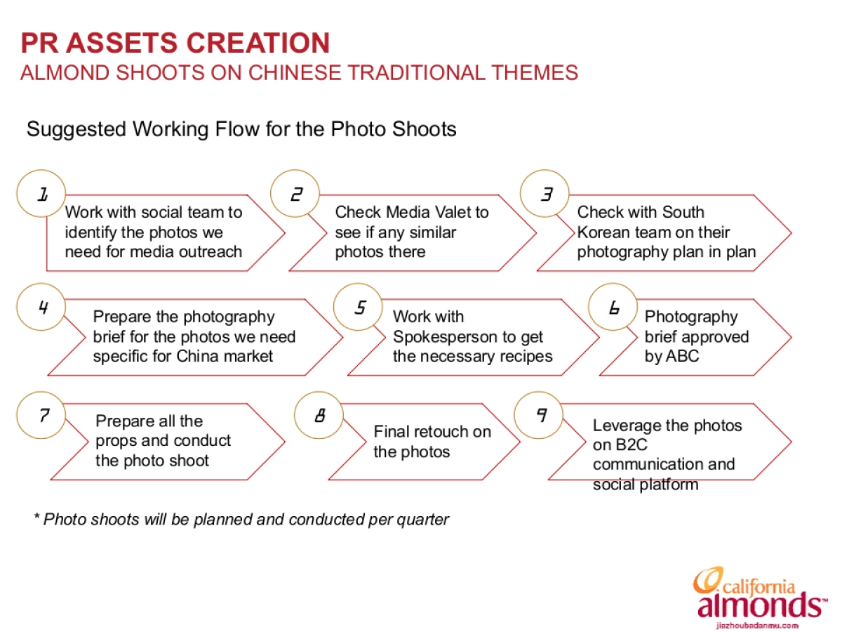 坚果 Media & Influencer Outreach Plan_第7页