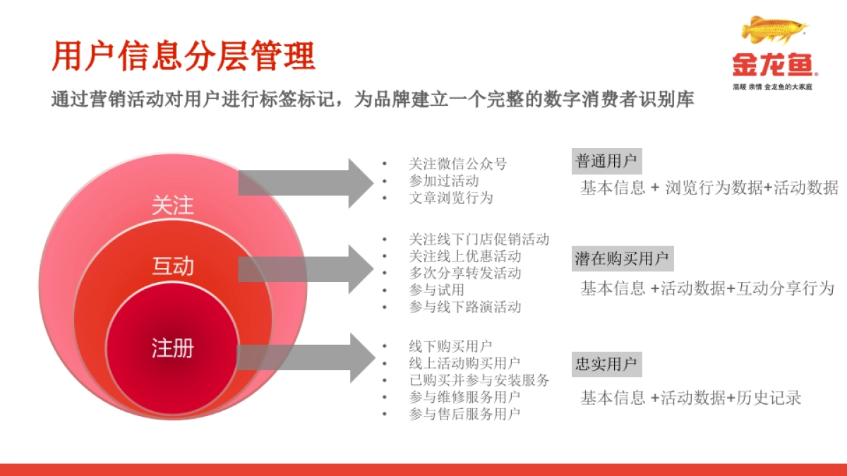 金龙鱼SCRM方案_第6页