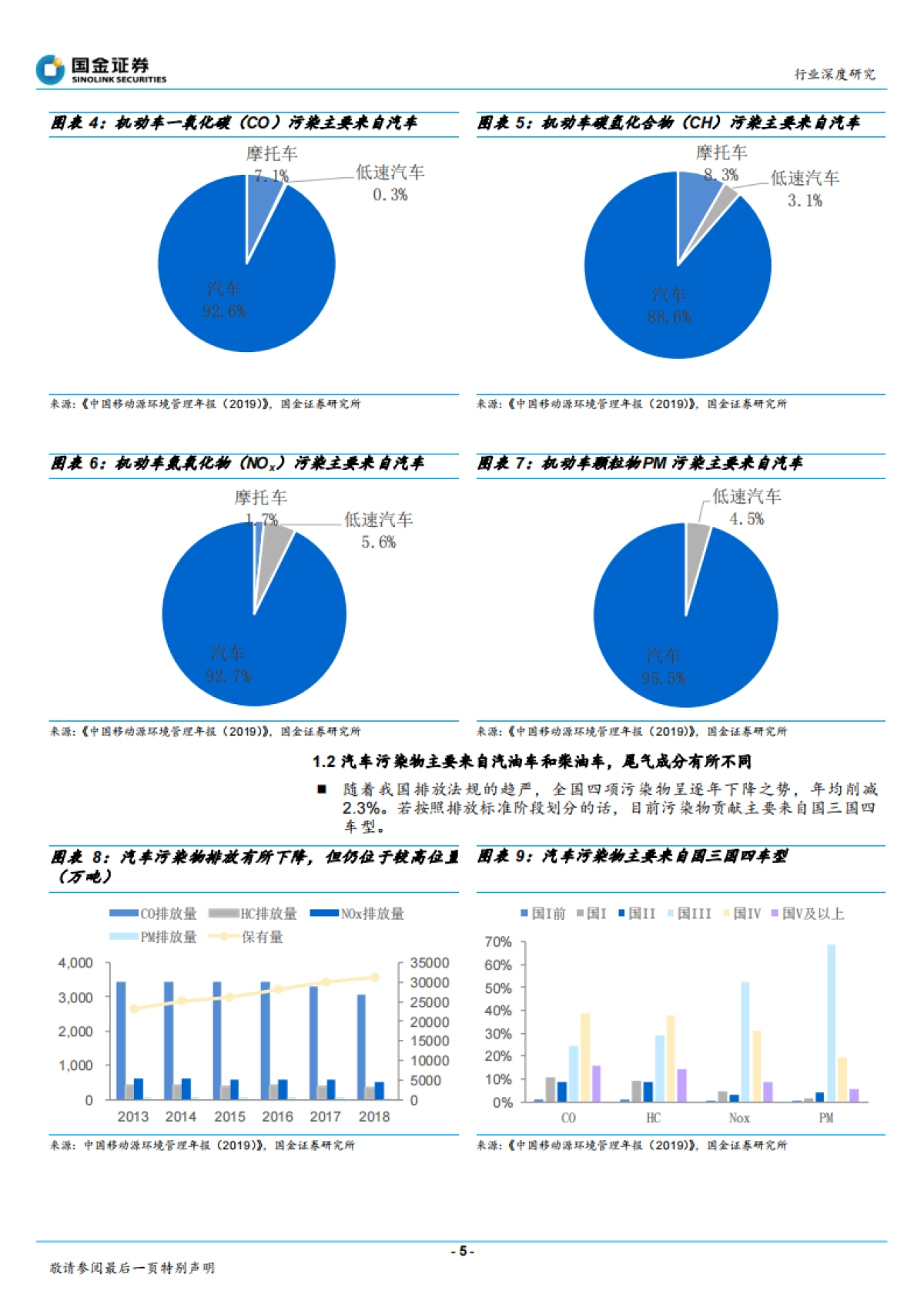精细化工系列报告之五：尾气催化材料：国六带动相关配套材料放量_第5页