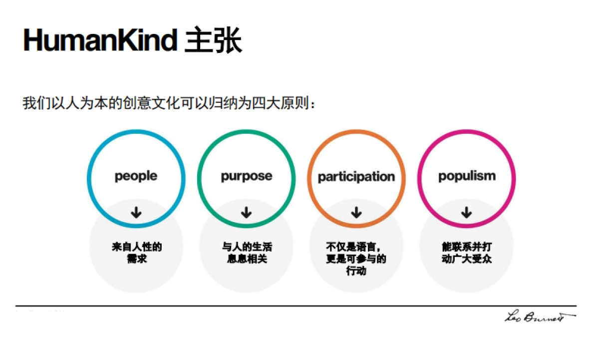 李奥贝纳Leo Burnett Shanghai credential_第10页