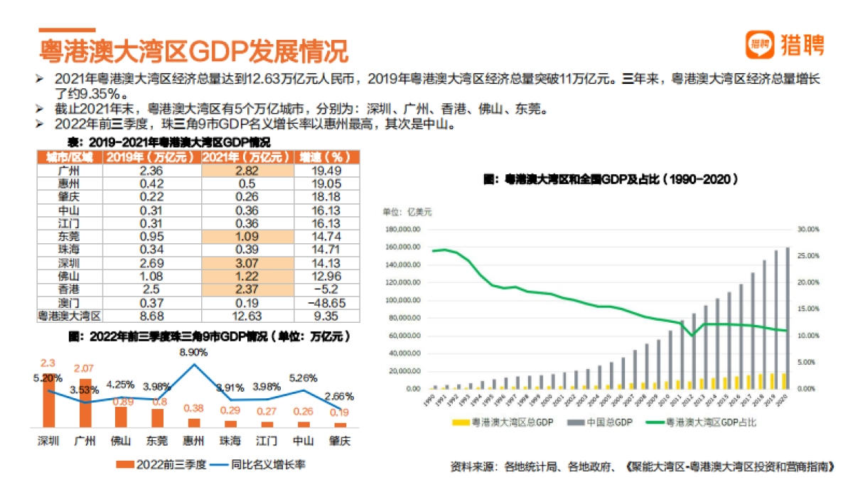 猎聘:2022年粤港澳大湾区人才发展报告_第9页