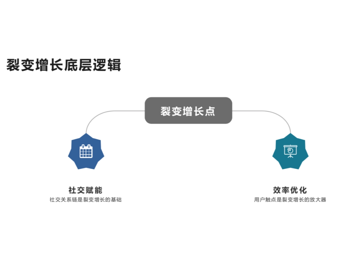 裂变的基础策略_第3页