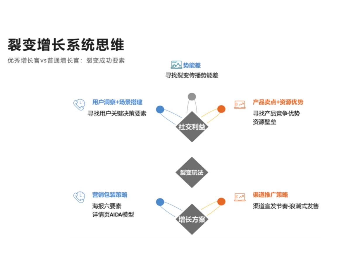 裂变的基础策略_第8页