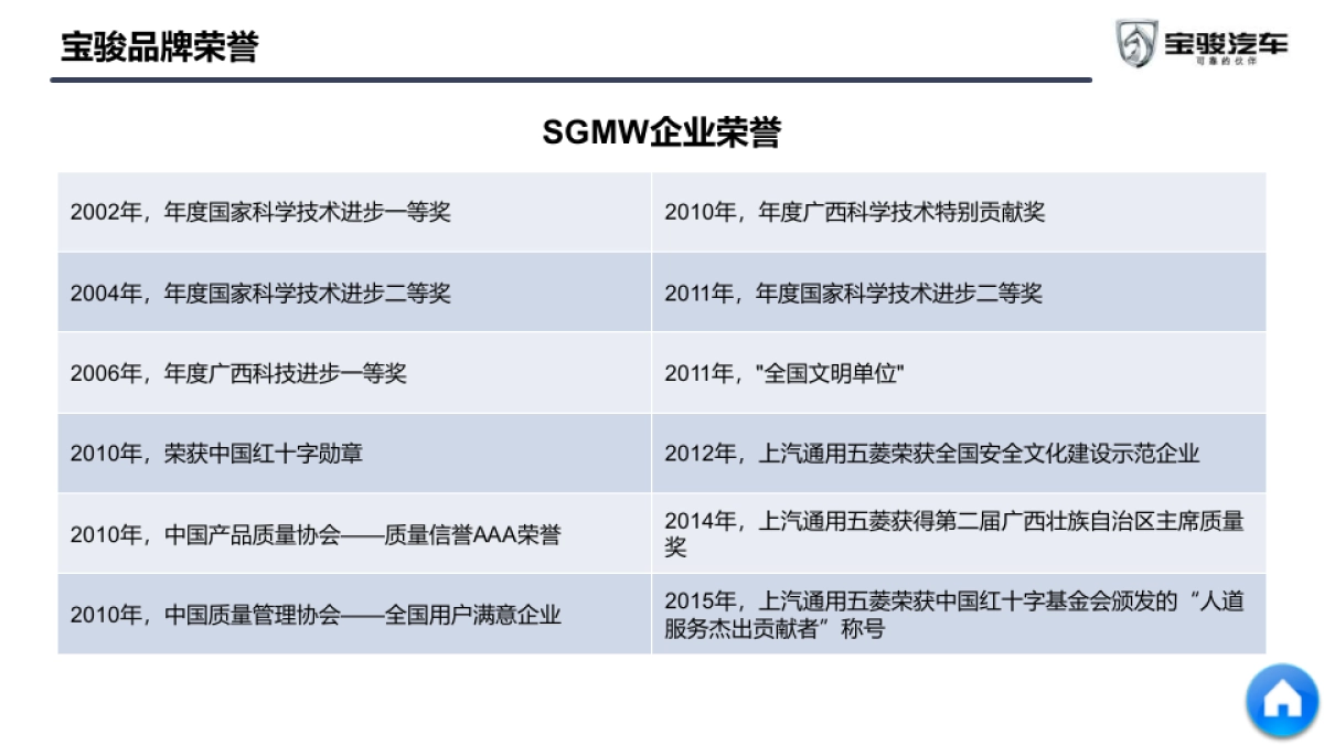 柳州双恒五菱宝骏销售顾问作战手册_第5页