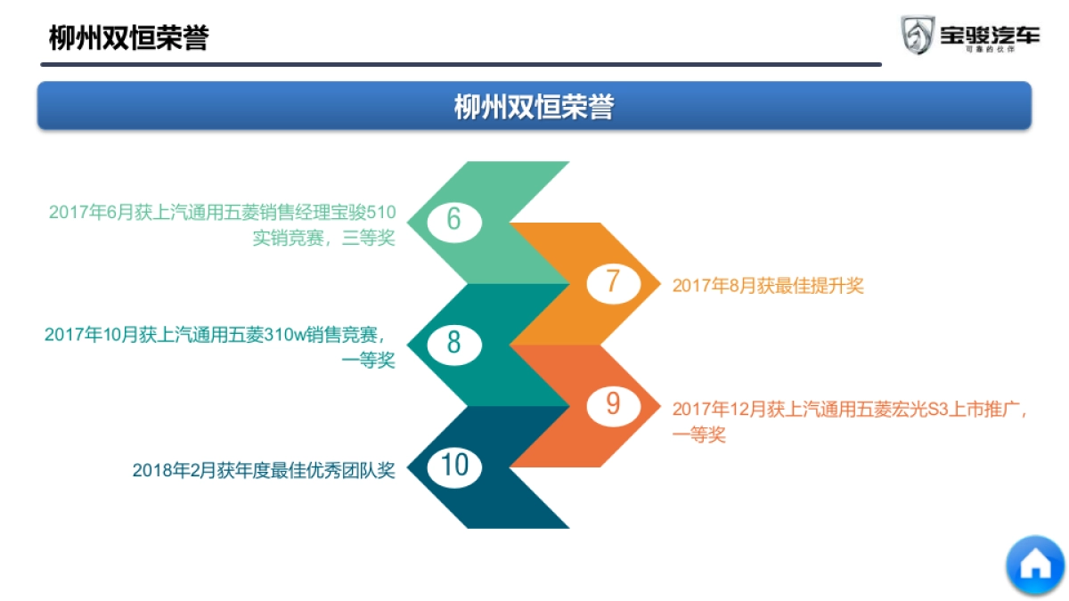 柳州双恒五菱宝骏销售顾问作战手册_第7页