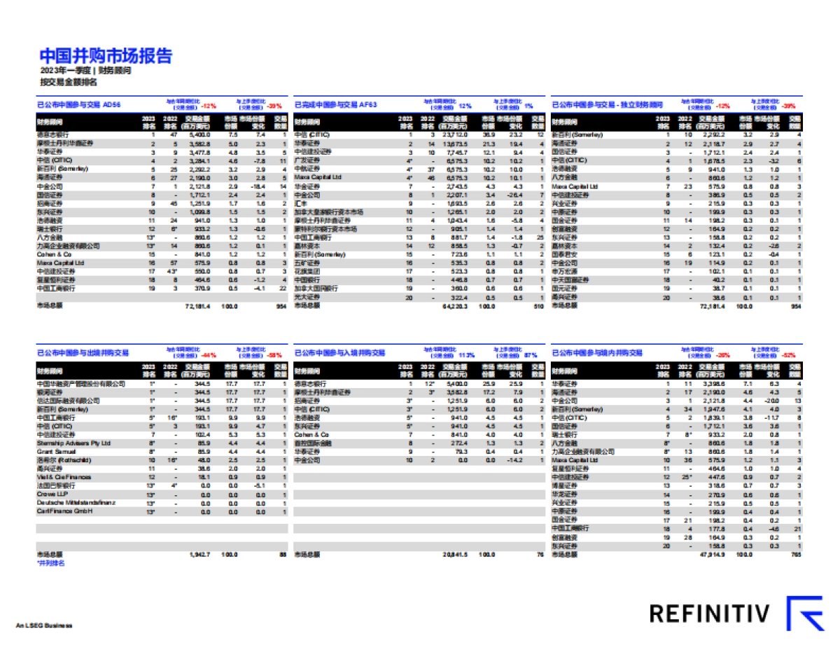 路孚特：中国并购市场报告及顾问榜单（2023年第一季度）_第3页