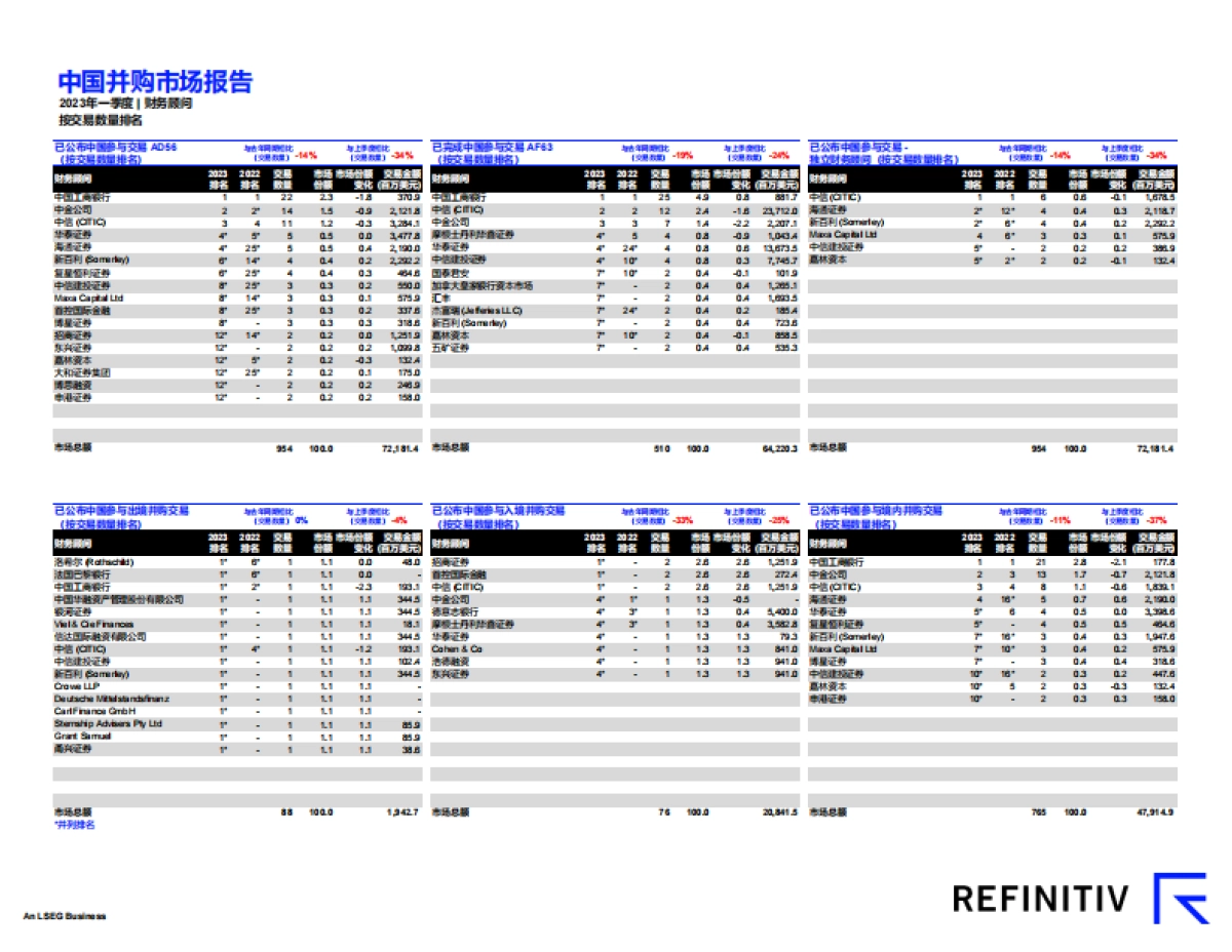 路孚特：中国并购市场报告及顾问榜单（2023年第一季度）_第4页