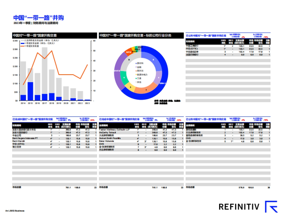 路孚特：中国并购市场报告及顾问榜单（2023年第一季度）_第6页