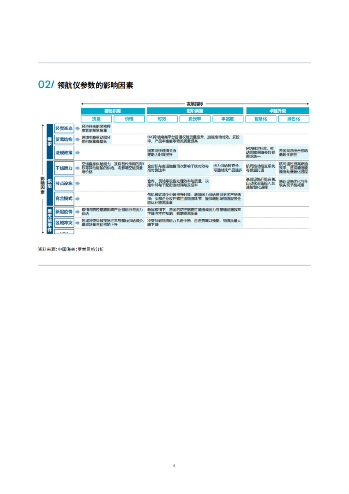 罗兰贝格-中国跨境航空货运白皮书_第4页