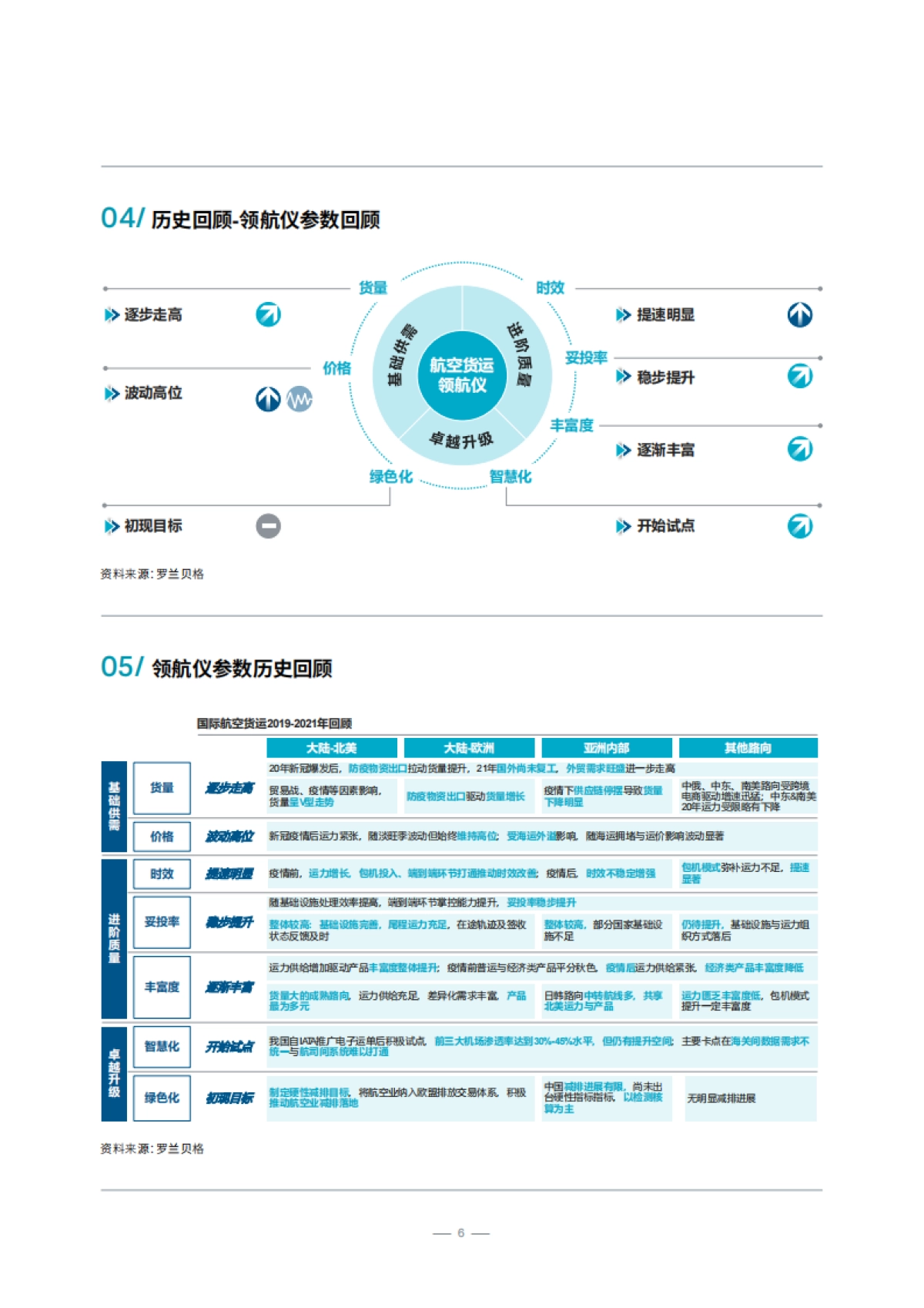 罗兰贝格-中国跨境航空货运白皮书_第6页