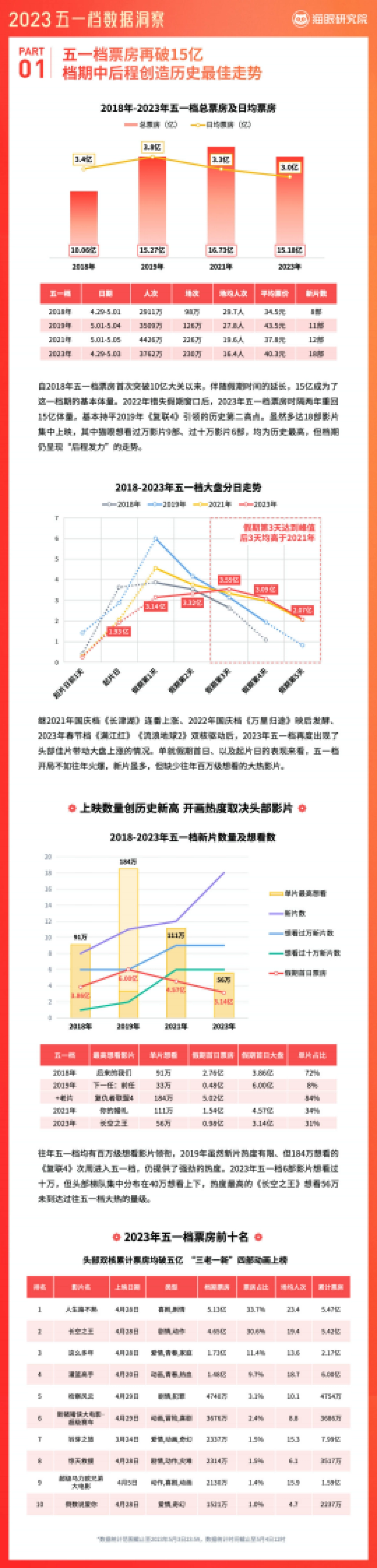 猫眼研究院:2023年五一档数据洞察报告_第2页