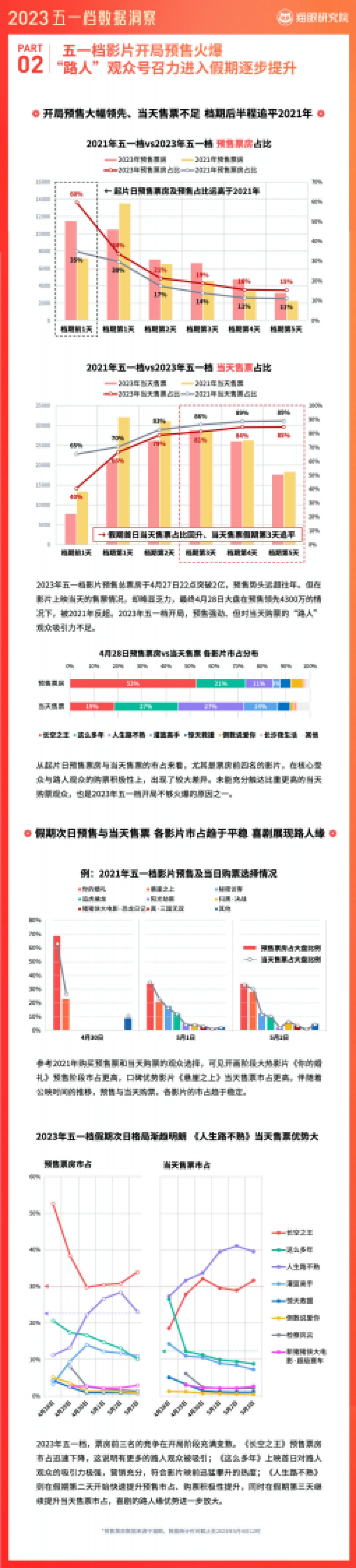 猫眼研究院:2023年五一档数据洞察报告_第3页