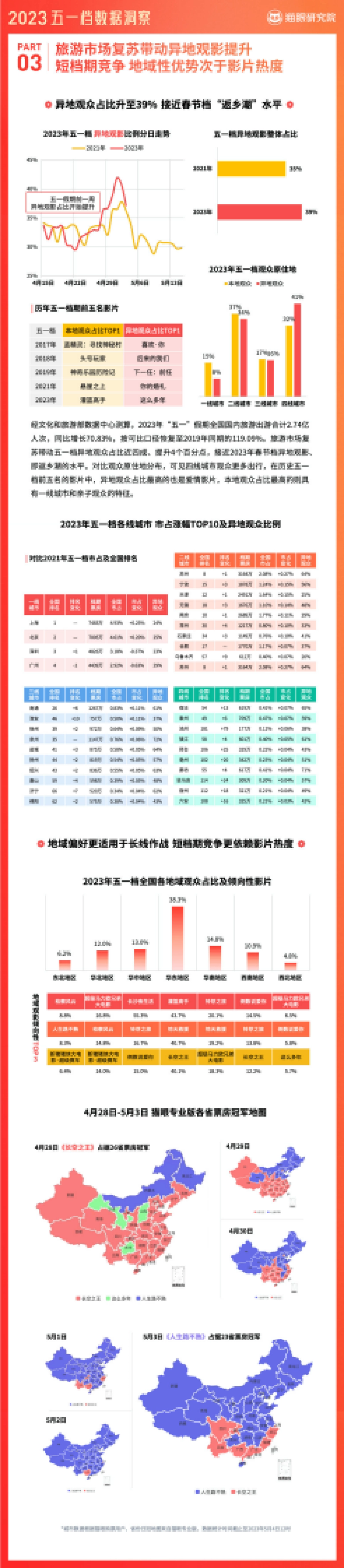 猫眼研究院:2023年五一档数据洞察报告_第4页