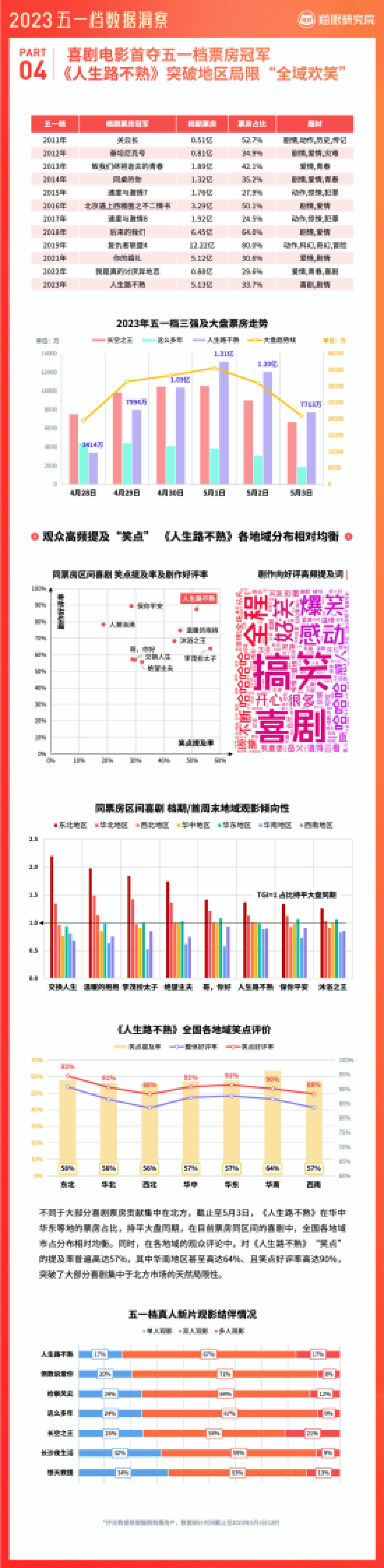 猫眼研究院:2023年五一档数据洞察报告_第5页
