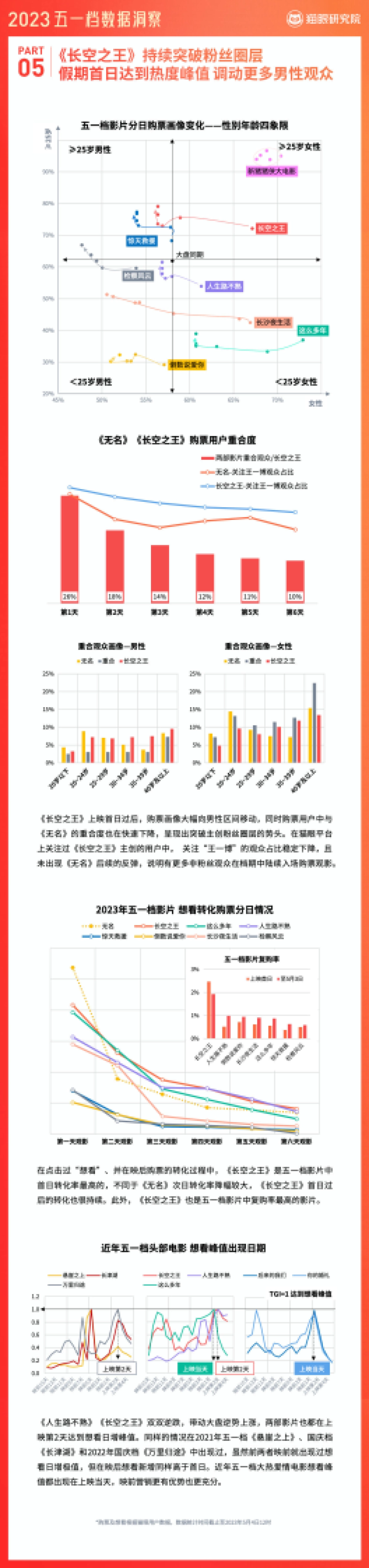 猫眼研究院:2023年五一档数据洞察报告_第6页