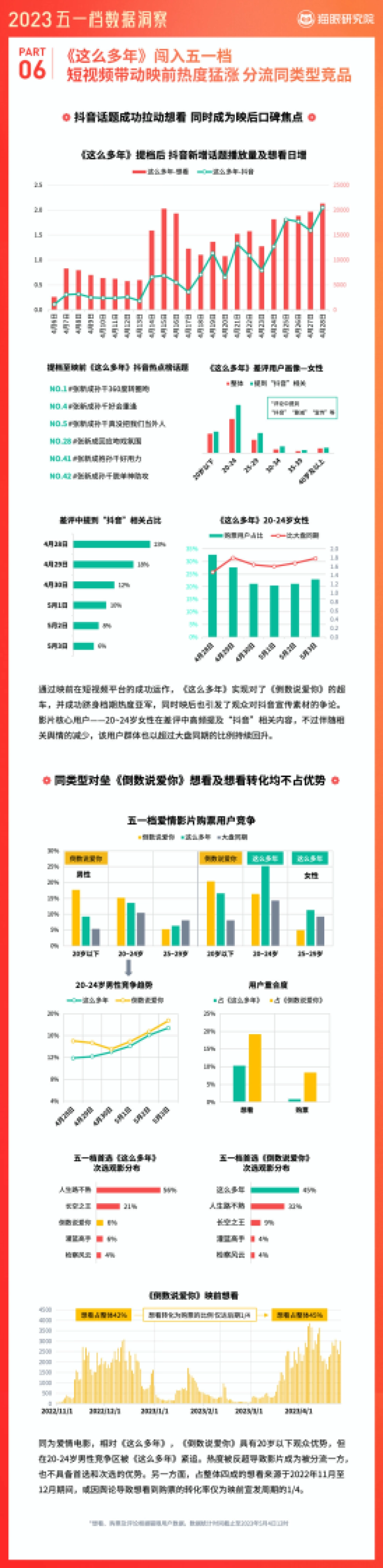 猫眼研究院:2023年五一档数据洞察报告_第7页