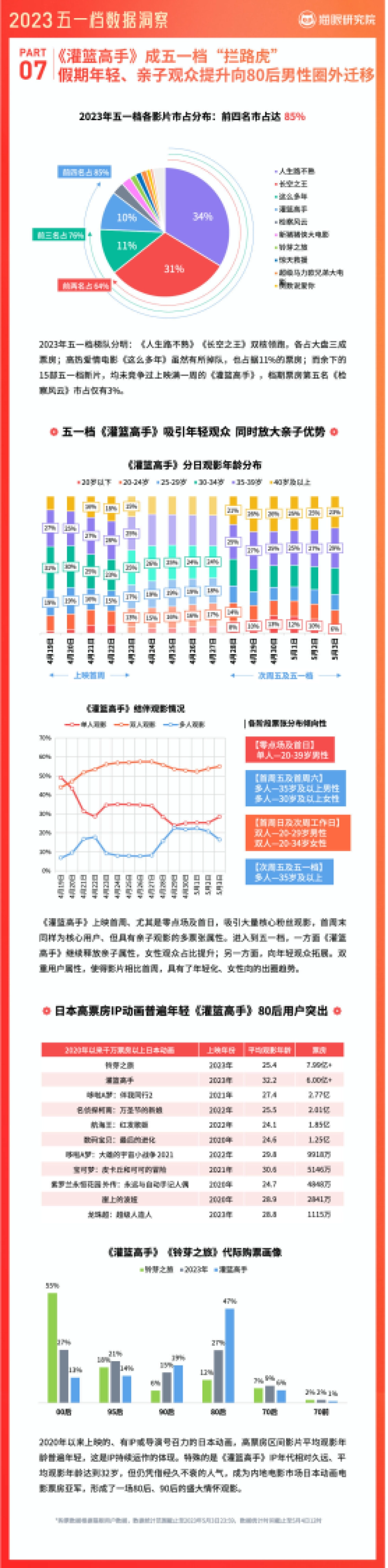 猫眼研究院:2023年五一档数据洞察报告_第8页