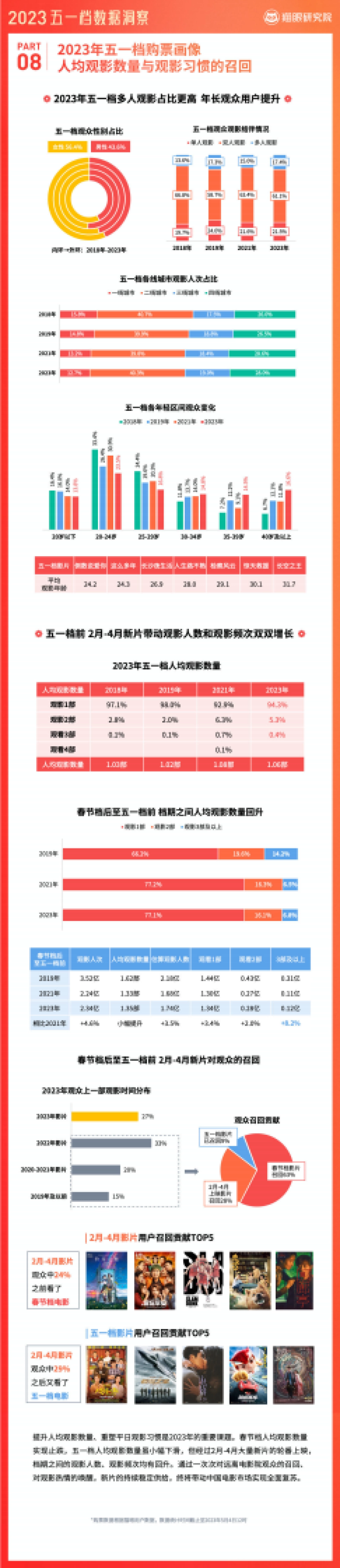 猫眼研究院:2023年五一档数据洞察报告_第9页